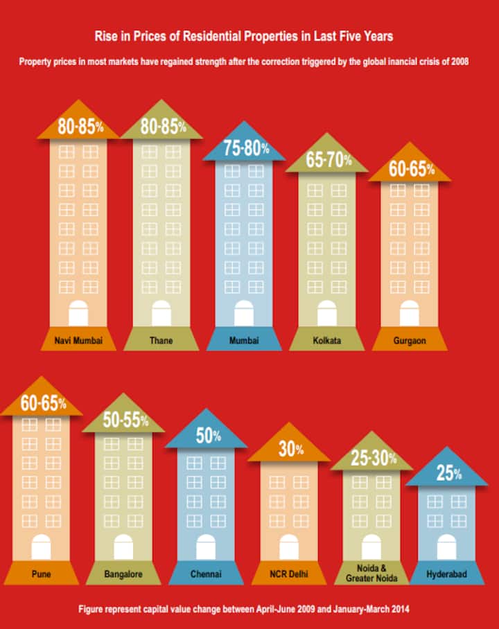 In stratosphere: Home prices in Navi Mumbai, Thane shot up 85% in last 5 years In stratosphere: Home prices in Navi Mumbai, Thane shot up 85% in last 5 years