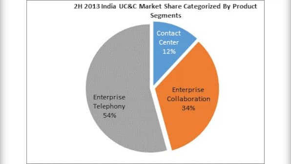 UC and collaboration market in India battled with marginal growth of 3.8% in 2H13: IDC