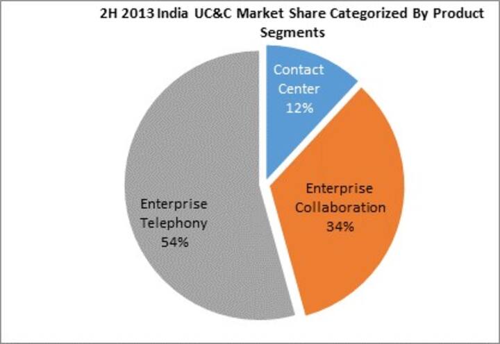 UC and collaboration market in India battled with marginal growth of 3.8% in 2H13: IDC UC and collaboration market in India battled with marginal growth of 3.8% in 2H13: IDC