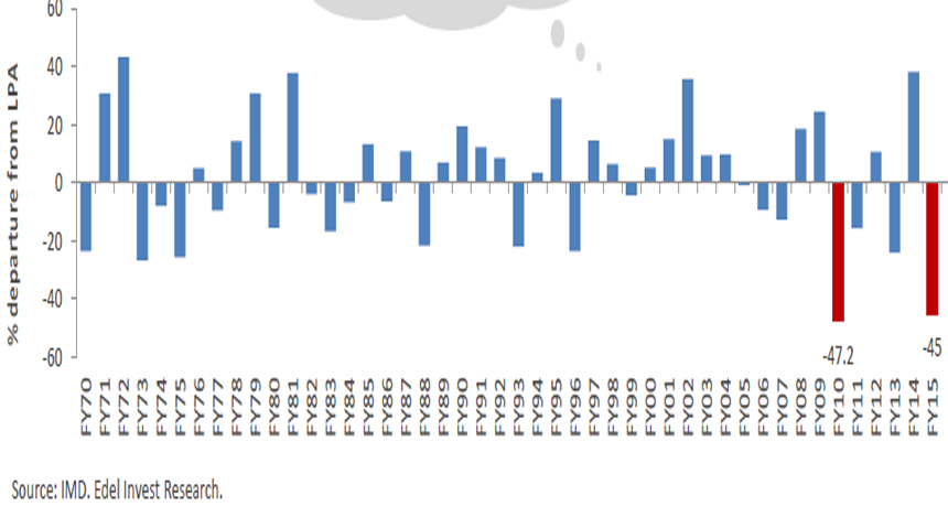 Charts: Second worst June rainfall in more than 50 years but here's why it's not a worry yet Charts: Second worst June rainfall in more than 50 years but here's why it's not a worry yet