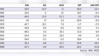 July rains have failed badly only twice in 113 years, but here's why the govt is spooked