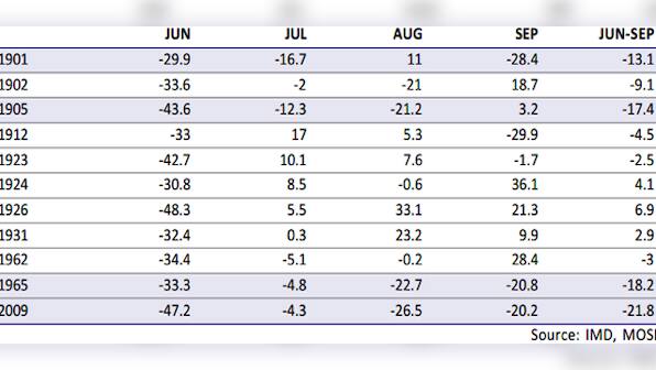 July rains have failed badly only twice in 113 years, but here's why the govt is spooked
