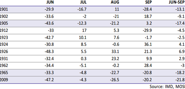 July rains have failed badly only twice in 113 years, but here's why the govt is spooked July rains have failed badly only twice in 113 years, but here's why the govt is spooked