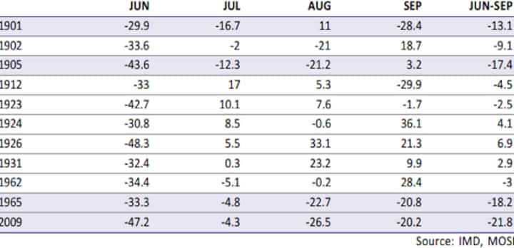 July rains have failed badly only twice in 113 years, but here's why the govt is spooked July rains have failed badly only twice in 113 years, but here's why the govt is spooked