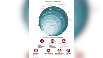 No surprises: India still among lowest ranked in property transparency index