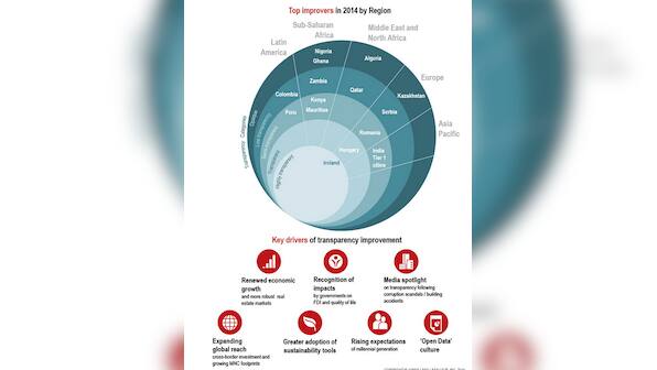 No surprises: India still among lowest ranked in property transparency index