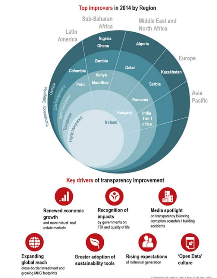 No surprises: India still among lowest ranked in property transparency index No surprises: India still among lowest ranked in property transparency index