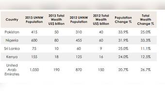 Busted: Chinese wealthy growing fastest and 4 other myths about super rich
