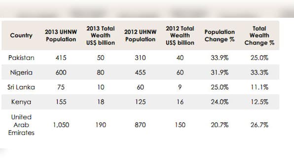 Busted: Chinese wealthy growing fastest and 4 other myths about super rich