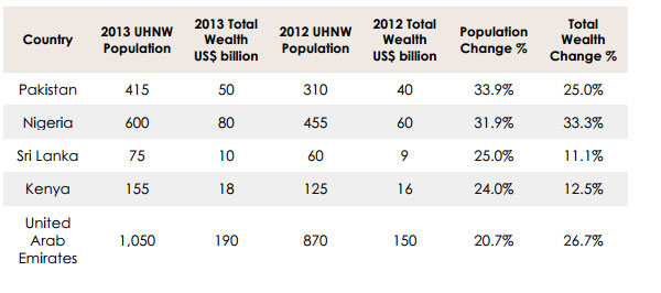 Busted: Chinese wealthy growing fastest and 4 other myths about super rich Busted: Chinese wealthy growing fastest and 4 other myths about super rich