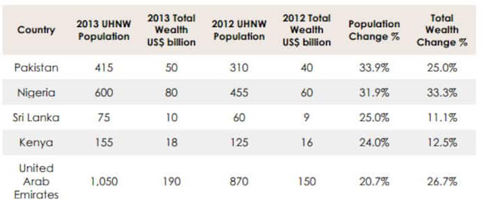 Busted: Chinese wealthy growing fastest and 4 other myths about super rich Busted: Chinese wealthy growing fastest and 4 other myths about super rich