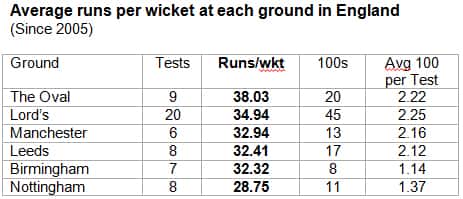 Average-runs-per-wicket-at-each-ground-in-England