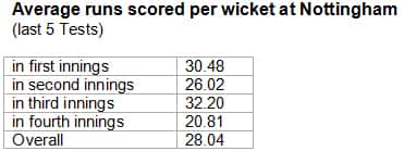 Average-runs-scored-per-wicket-at-Nottingham