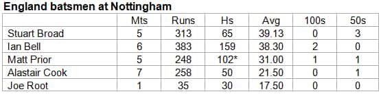 England-batsmen-at-Nottingham