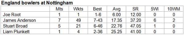 England-bowlers-at-Nottingham