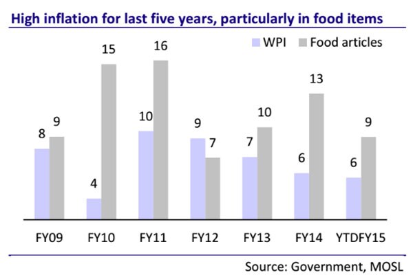 Food-inflation