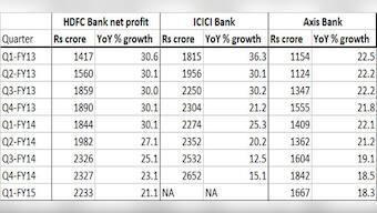 Is HDFC Bank worth twice as much as ICICI Bank and Axis?
