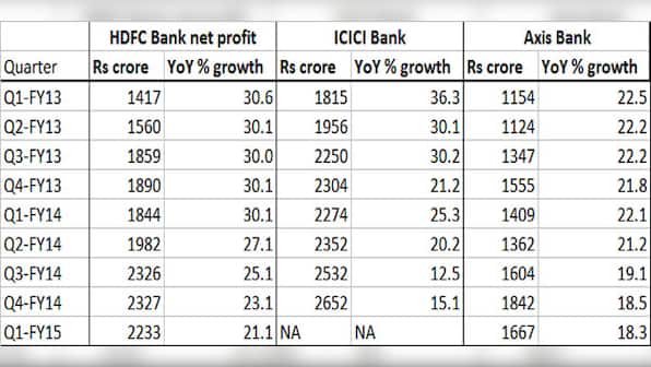 Is HDFC Bank worth twice as much as ICICI Bank and Axis?
