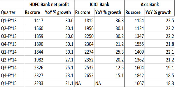 Is HDFC Bank worth twice as much as ICICI Bank and Axis? Is HDFC Bank worth twice as much as ICICI Bank and Axis?