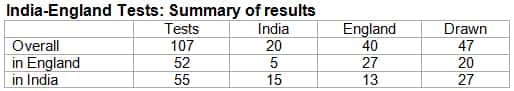 India-England-Tests,-Summary-of-results