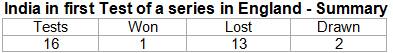 India-in-first-Test-of-a-series-in-England---Summary