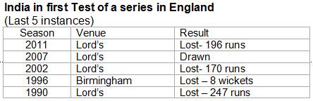 India-in-first-Test-of-a-series-in-England