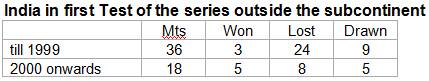 India-in-first-Test-of-the-series-outside-the-subcontinent