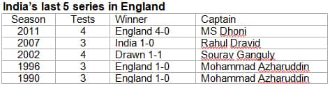 India's-last-5-series-in-England