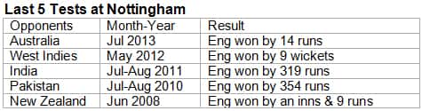 Last-5-Tests-at-Nottingham