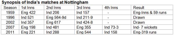 Synopsis-of-India's-matches-at-Nottingham