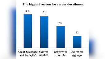 Surviving office politics, agility most imp for career success, reveals survey