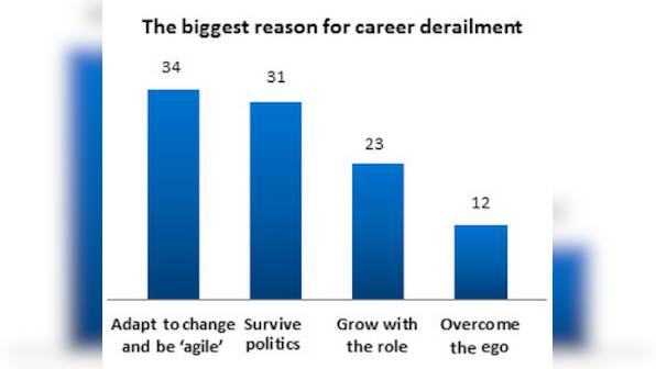 Surviving office politics, agility most imp for career success, reveals survey
