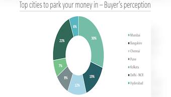 Mumbai still a favorite for home buyers: Why real estate looks promising today