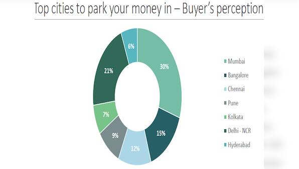 Mumbai still a favorite for home buyers: Why real estate looks promising today