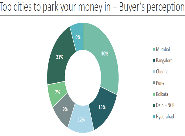 Mumbai still a favorite for home buyers: Why real estate looks promising today Mumbai still a favorite for home buyers: Why real estate looks promising today