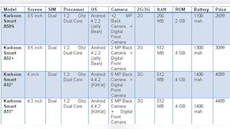Flipkart, Karbonn come together to release range of new budget smartphones