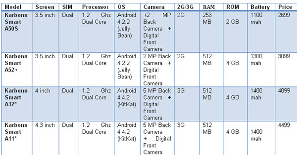 Flipkart, Karbonn come together to release range of new budget smartphones Flipkart, Karbonn come together to release range of new budget smartphones