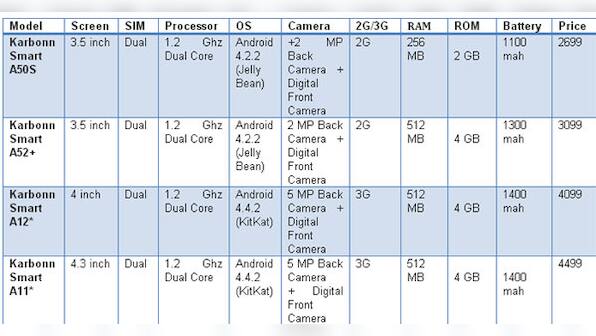 Flipkart, Karbonn come together to release range of new budget smartphones