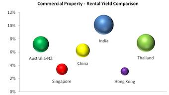 Pricey realty: Why a small office space will give you better returns than a secondary home