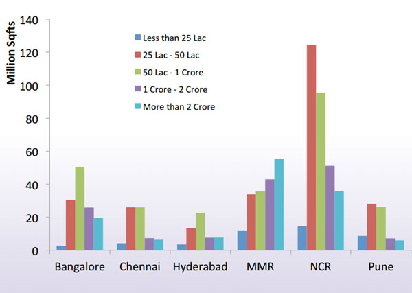 Delhi property prices being artificially propped up; Bangalore is reviving Delhi property prices being artificially propped up; Bangalore is reviving