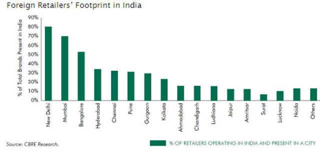 Most foreign brands pick Delhi, Mumbai for India retail operations