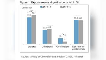 Trade gap surges to 11-month high, but thank these sectors for 10% jump in exports