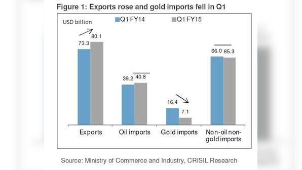 Trade gap surges to 11-month high, but thank these sectors for 10% jump in exports