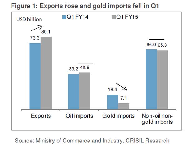 Trade gap surges to 11-month high, but thank these sectors for 10% jump in exports Trade gap surges to 11-month high, but thank these sectors for 10% jump in exports