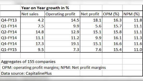 No signs of revival from India Inc earnings yet: Net profit growth hits 4-quarter low