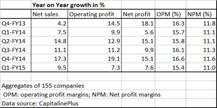 No signs of revival from India Inc earnings yet: Net profit growth hits 4-quarter low