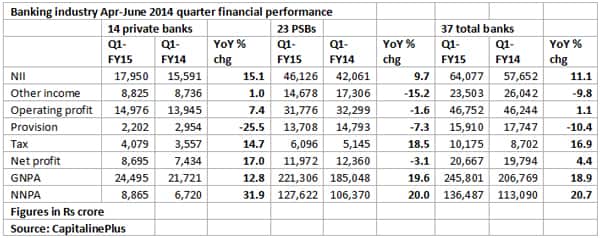 Banking-industry-Apr-June-2014-quarter-financial-performance