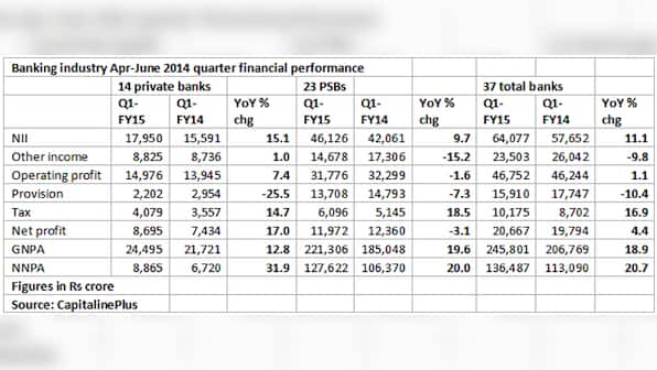 Banks' bad loan addition slows in April-June; bankers hopeful of revival