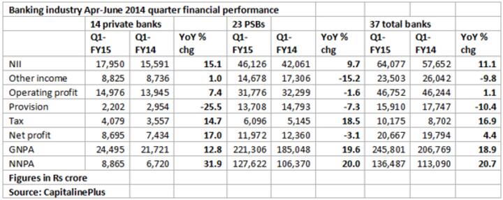 Banks' bad loan addition slows in April-June; bankers hopeful of revival Banks' bad loan addition slows in April-June; bankers hopeful of revival