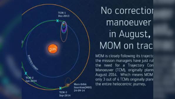 No correction manoeuvre for Mars Orbiter, mission on track: ISRO